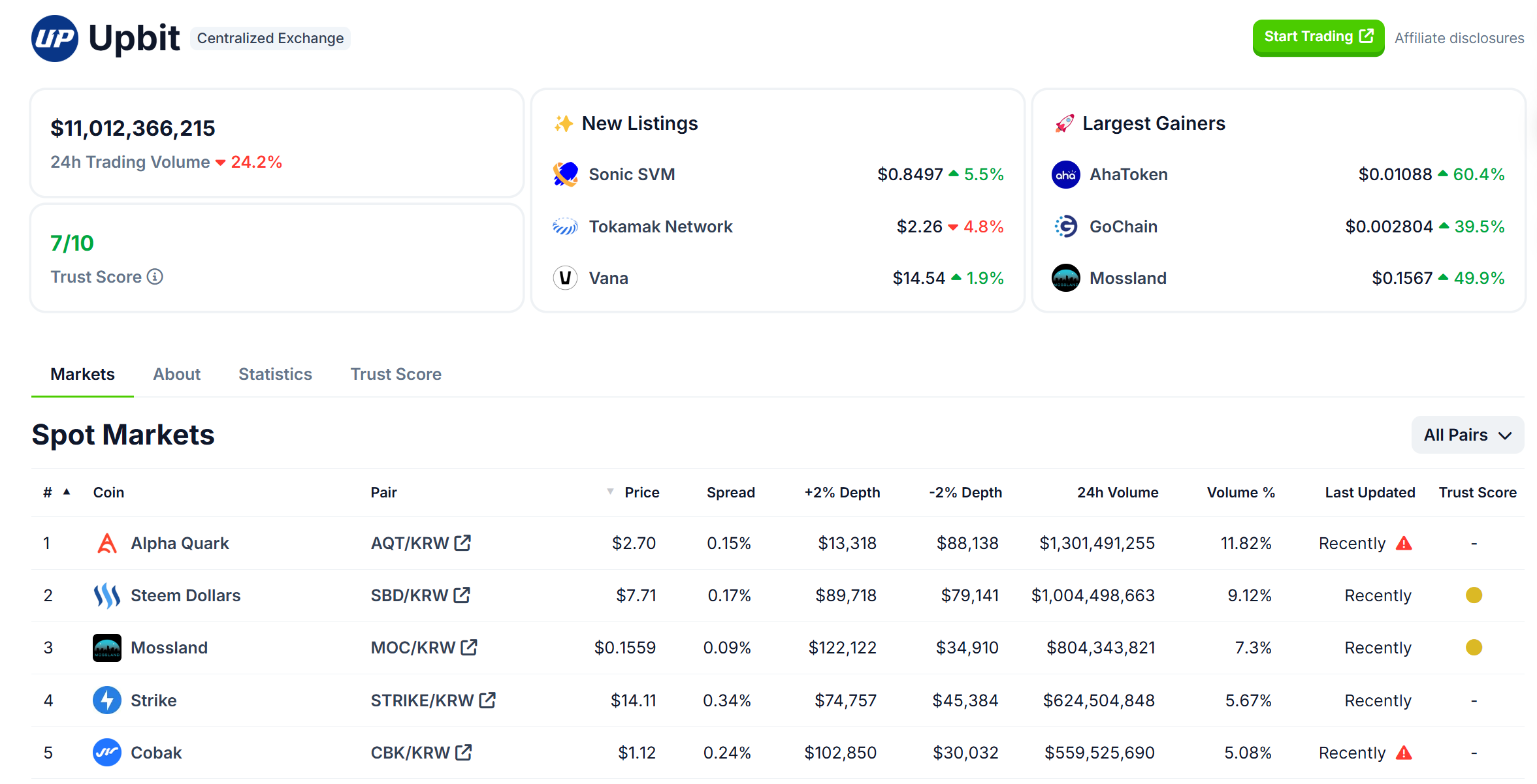 Upbit 24 小时交易量排行:AQT、SBD、MOC 位居前三
