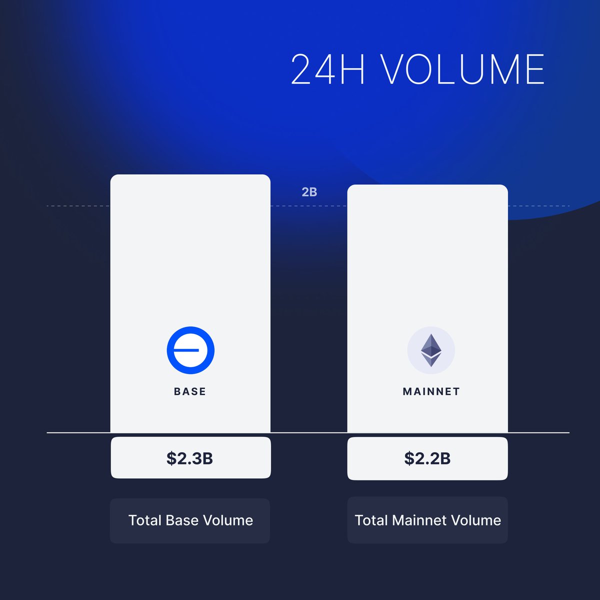 Base 网络单日交易额于 1 月 8 日首次超越以太坊主网,达 23 亿美元