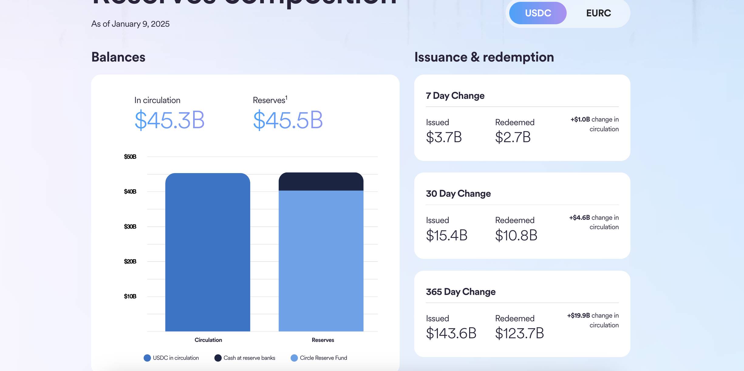 数据：过去 7 天 USDC 流通量约增加 10 亿枚