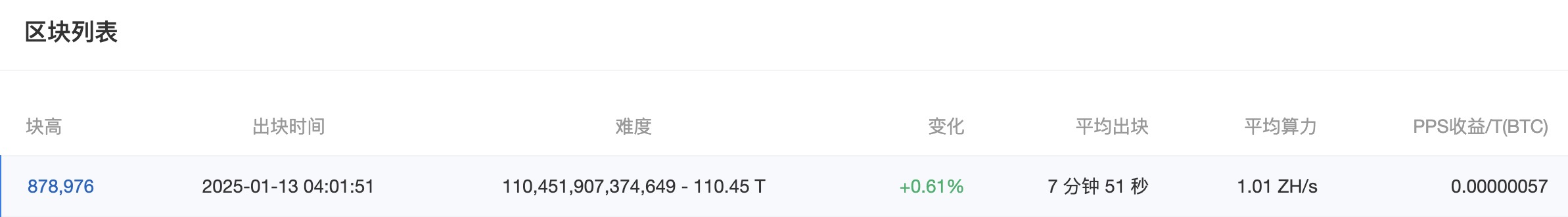 比特币挖矿难度上调至 110.45 T，再创历史新高