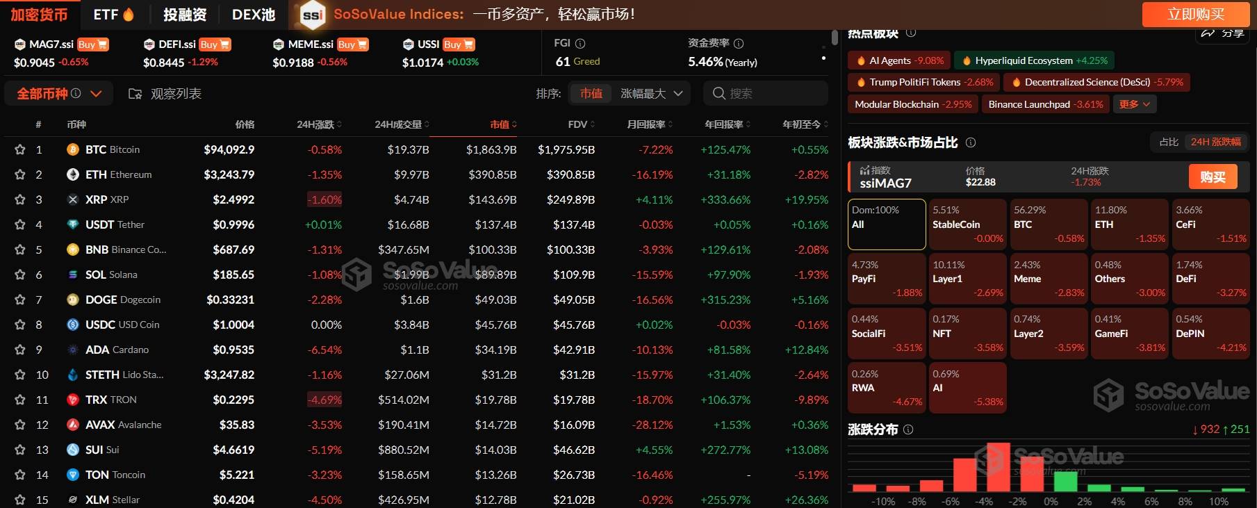 加密市场板块持续回调,CeFi及PayFi表现依旧坚挺,Hyperliquid生态逆势涨4.25%