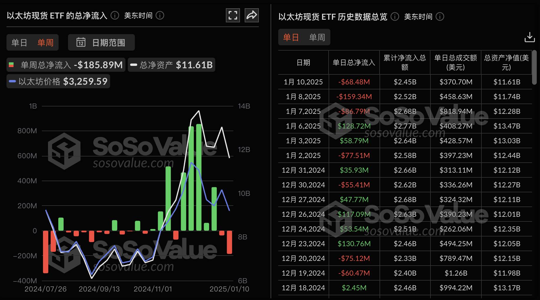 以太坊现货 ETF 上周单周净流出 1.86 亿美金,仅贝莱德以太坊 ETF ETHA 实现周净流入