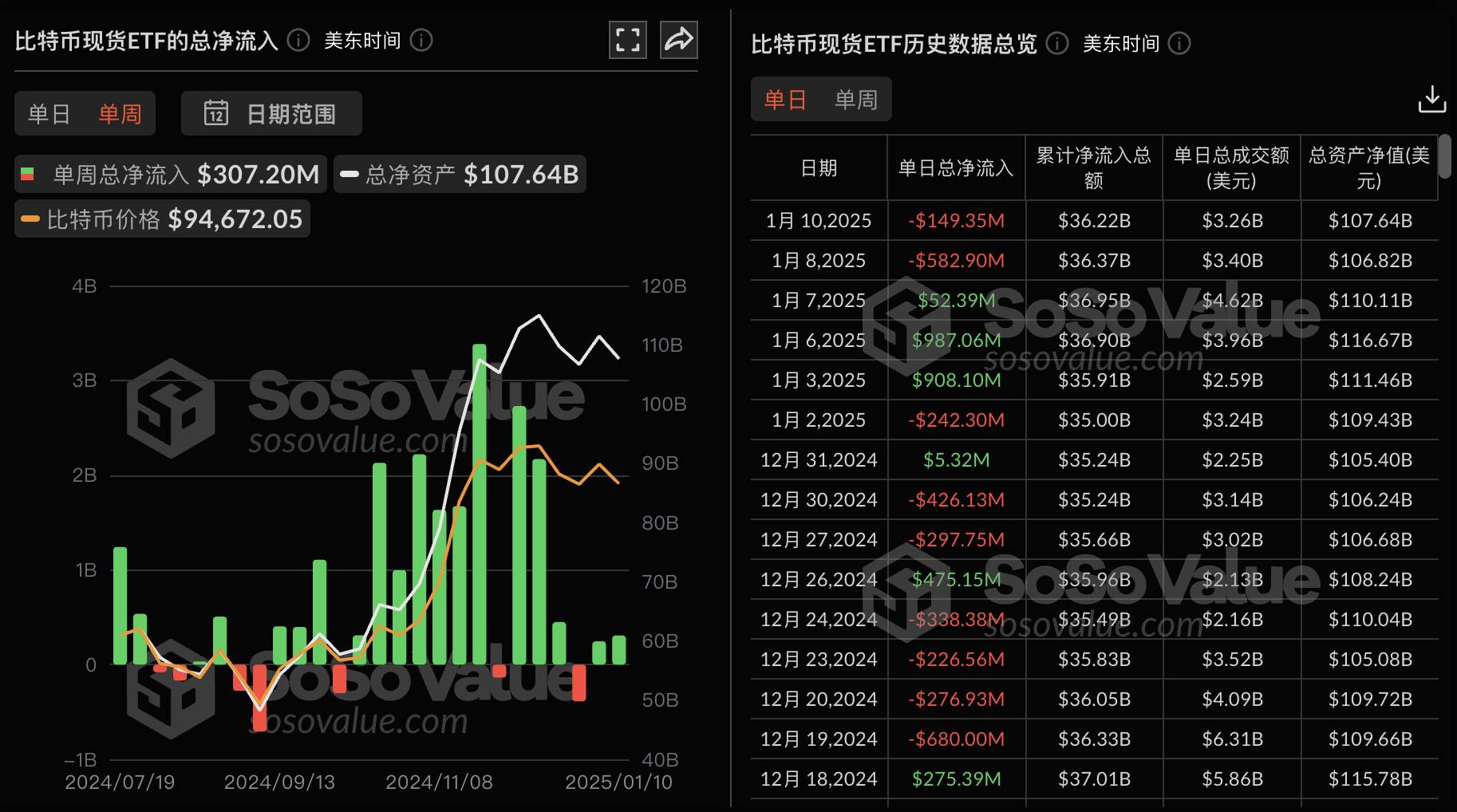 比特币现货 ETF 上周净流入 3.07 亿美金,贝莱德比特币 ETF IBIT 净流入 4.98 亿美元居首