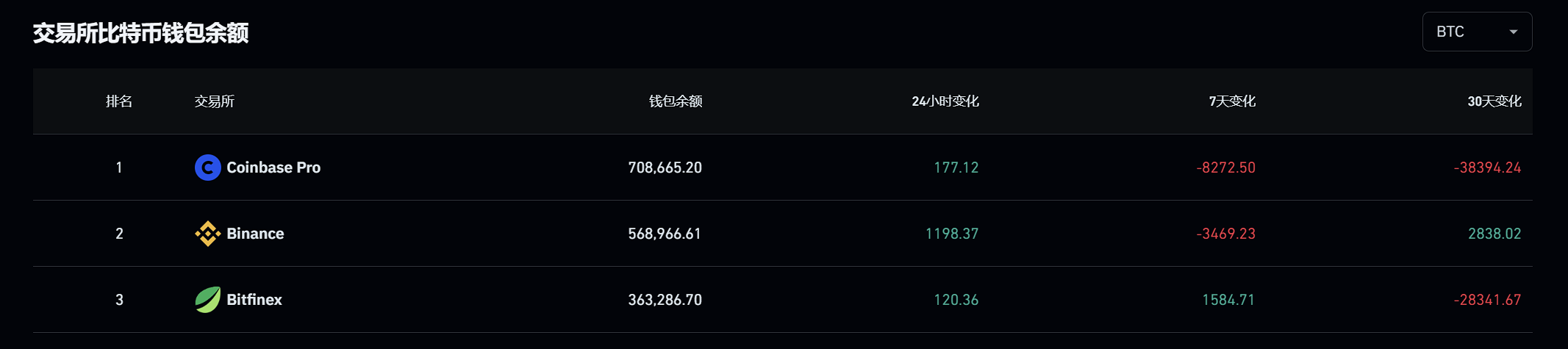 数据：过去一周加密交易所累计流出 11020 枚比特币