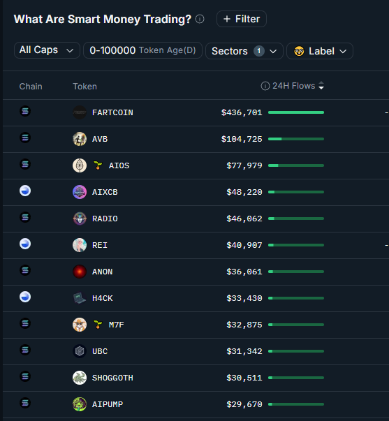 数据:过去 24 小时 AI 概念代币录得大量聪明钱流入,Fartcoin 流入 43.6 万美元
