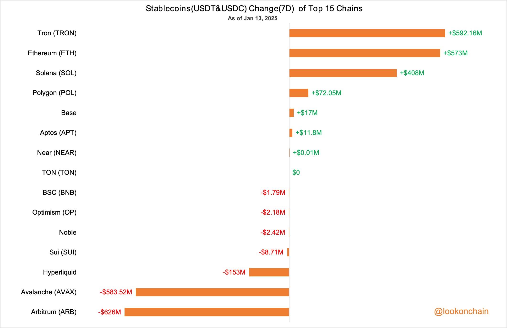 数据:过去 7 天 Tron 网络稳定币增发 5.92 亿美元,以太坊增发 5.73 亿美元