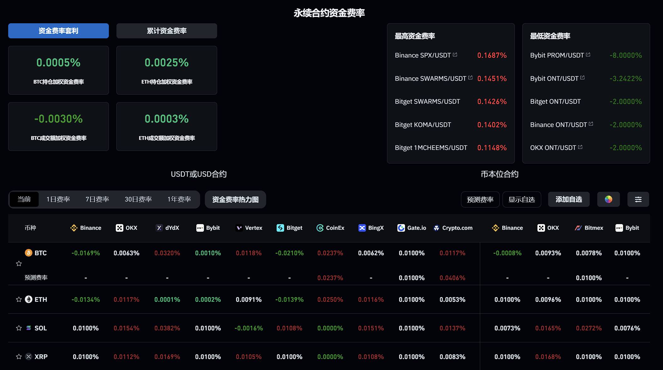 数据:主流交易所资金费率已转为负值,Binance 平台 BTC 资金费率降至 -0.0169%