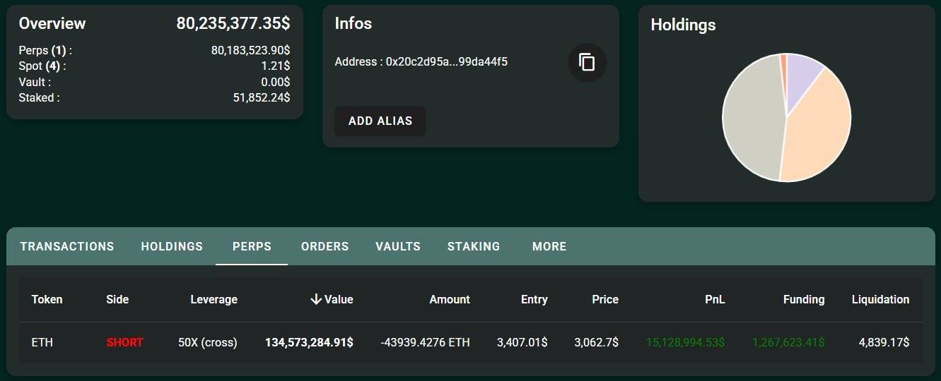 某鲸鱼在 HyperLiquid 以 50 倍杠杆做空 ETH，浮盈超 1,500 万美元