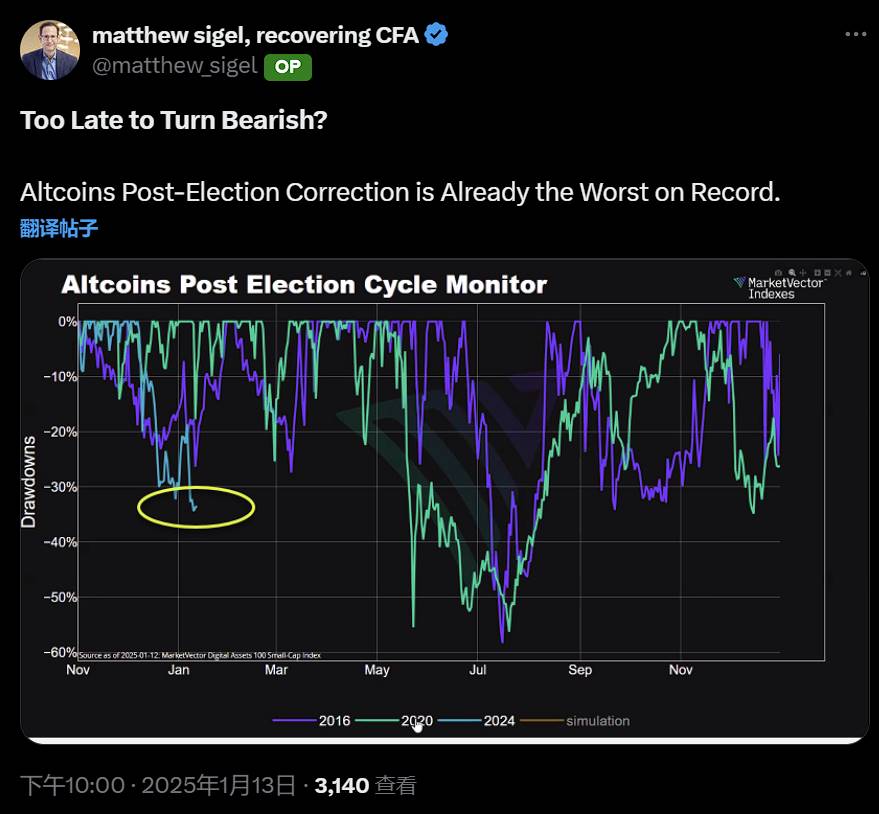 VanEck 研究主管：山寨币在大选后的调整幅度已创下有史以来最差表现