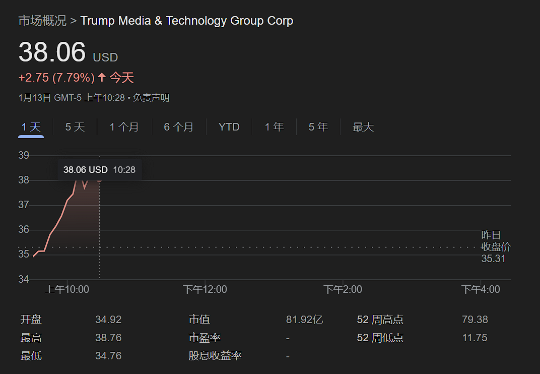 特朗普媒体科技集团(DJT.O)盘中涨幅扩大至7.79%