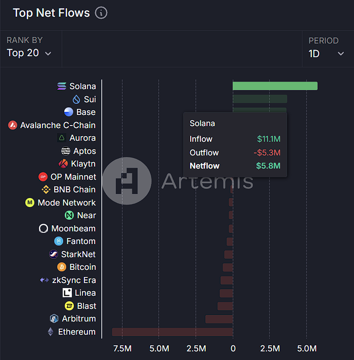 今日链上资金流向：Solana、Sui、Base 位居资金流入前三