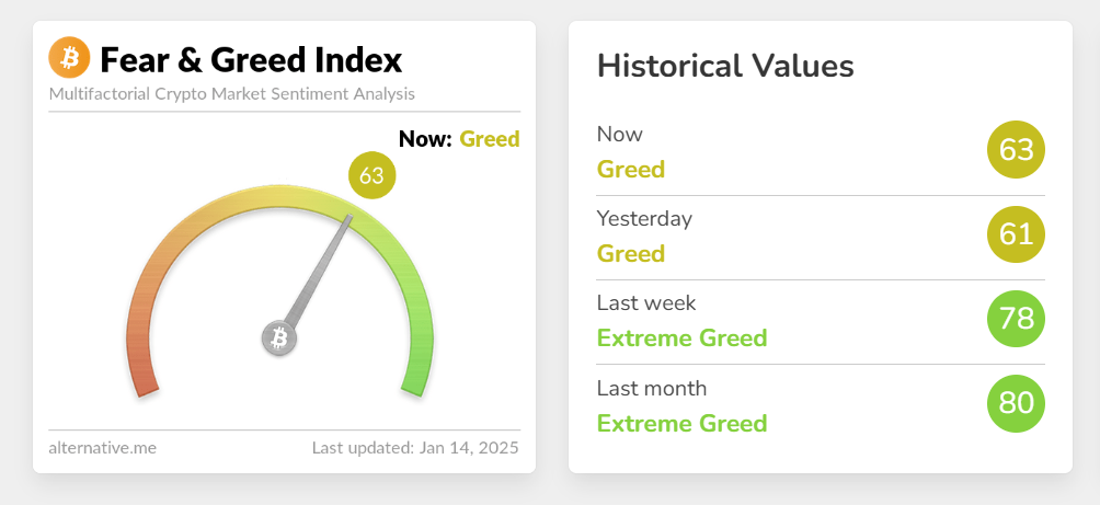 今日恐慌与贪婪指数升至 63，仍处于「贪婪状态」