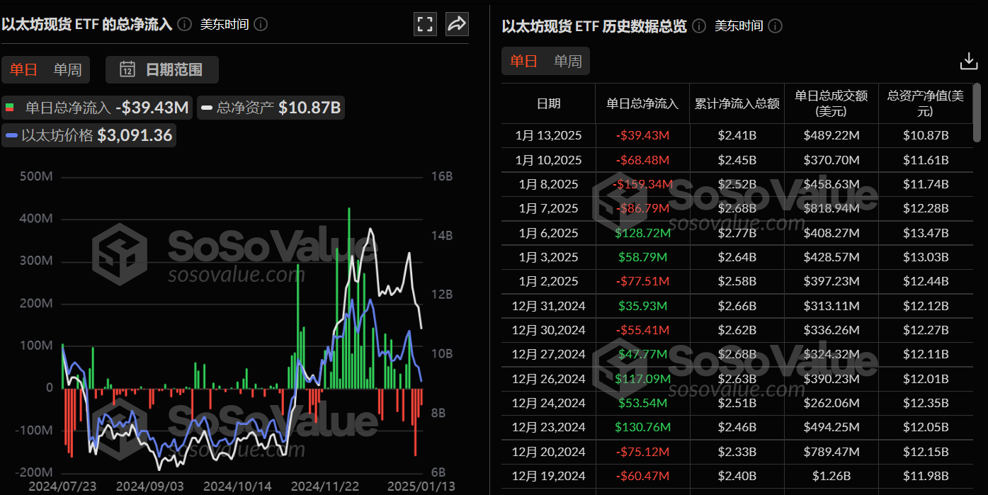 以太坊现货 ETF 昨日总净流出 3943.20 万美元,持续 4 日净流出