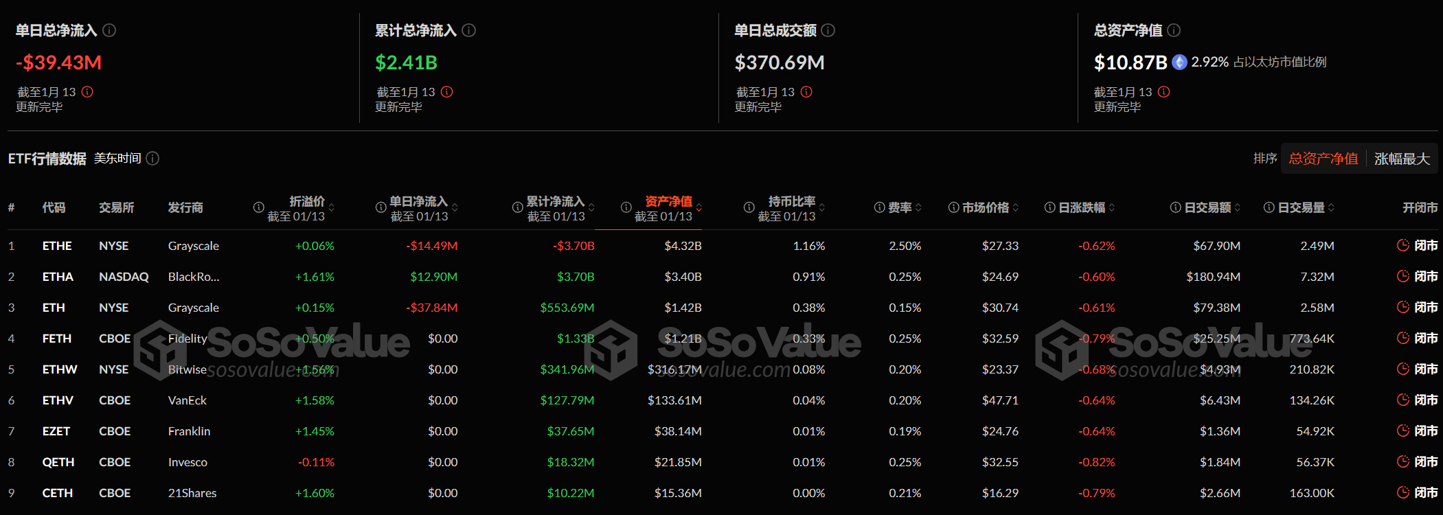 比特币现货 ETF 昨日总净流出 2.84 亿美元,ETF 净资产比率达 5.67%