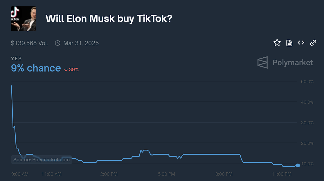 Polymarket 上预测马斯克收购 TikTok 的概率仅为 9%