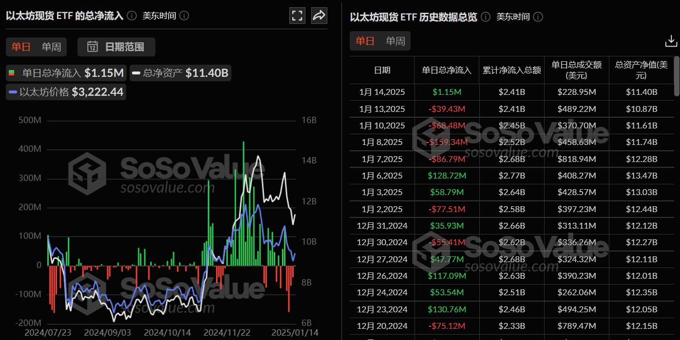 以太坊现货 ETF 昨日总净流入 115.27 万美元,过去 4 日净流出后首次净流入
