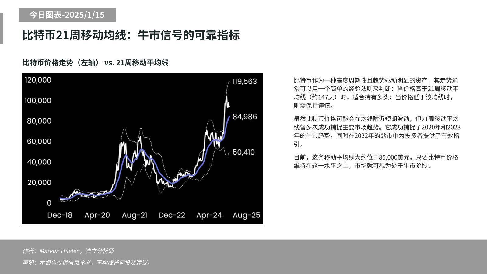 Matrixport:比特币 21 周移动均线目前位于 85,000 美元,保持在均线之上将持续牛市