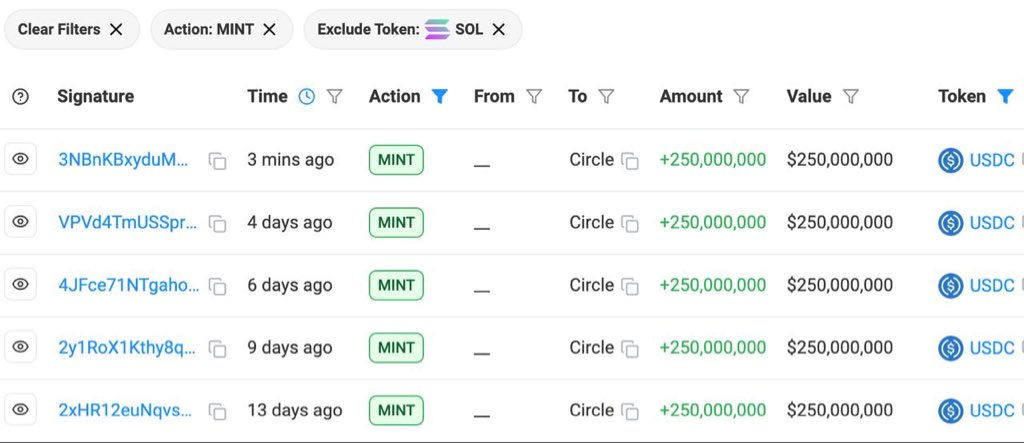 Circle 在 Solana 链上增发 2.5 亿枚 USDC