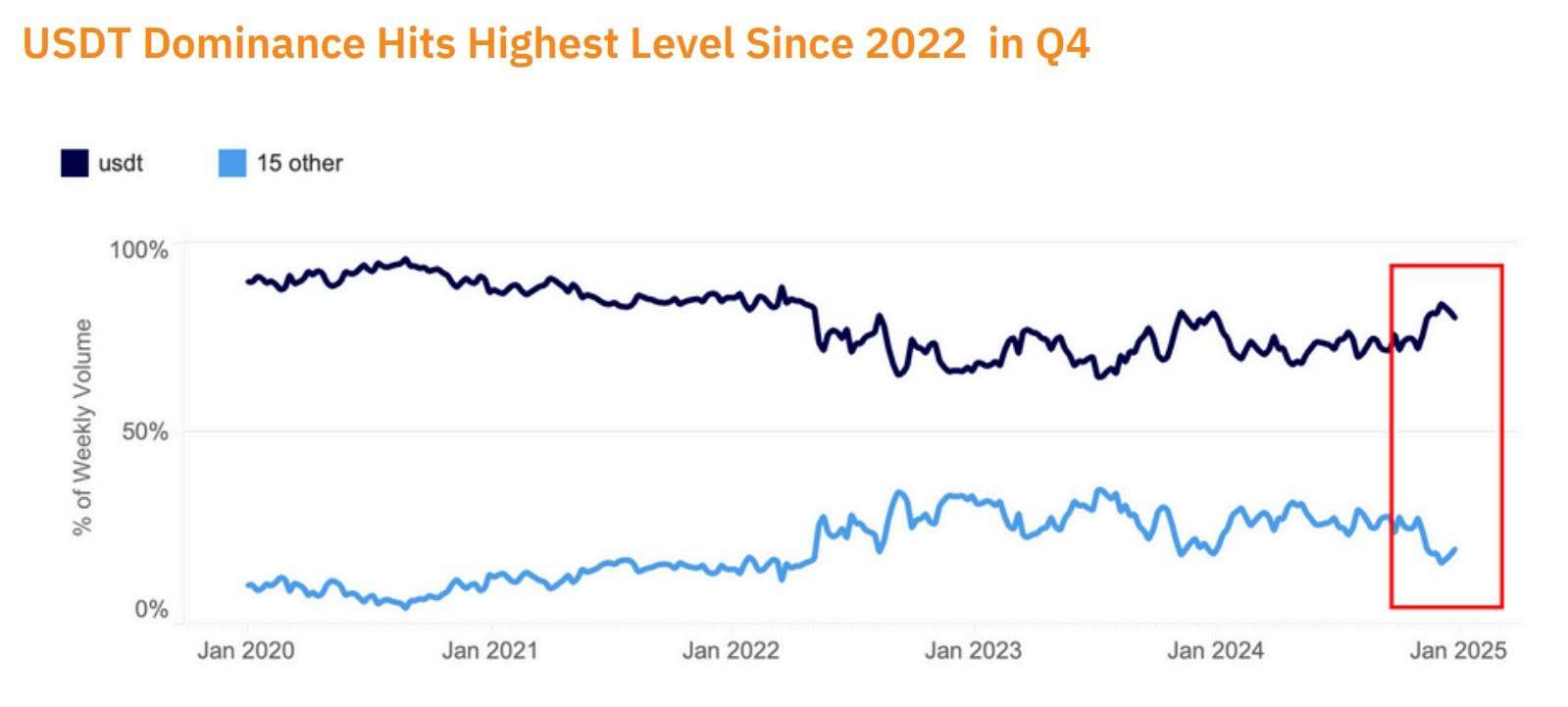 数据：美国大选后 USDT 出现强劲净买入，市场份额升至 84%