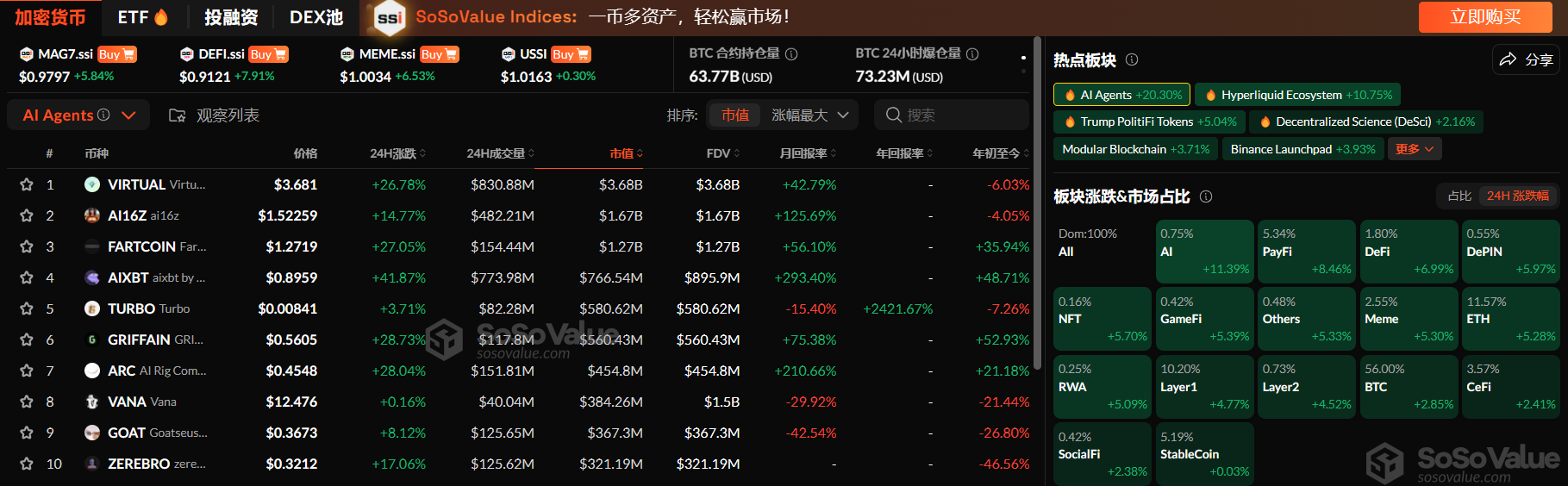 加密市场板块持续上涨,AI Agents 涨幅高达 20.30%