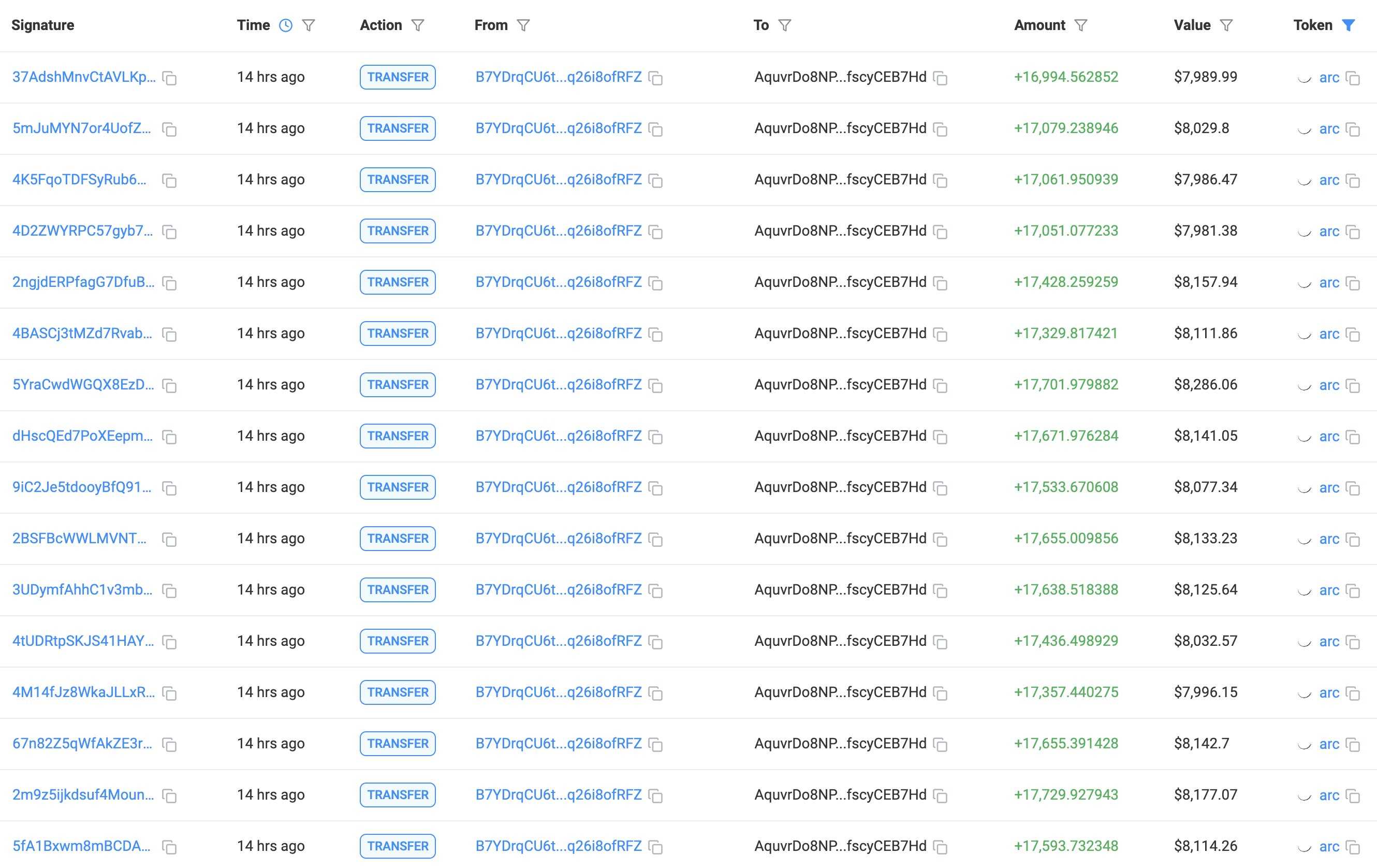 某鲸鱼以0.41美元均价增持445万枚ARC