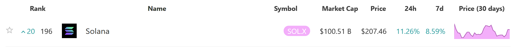 SOL 市值突破 1000 亿美元，升至全球主流资产排名前 200
