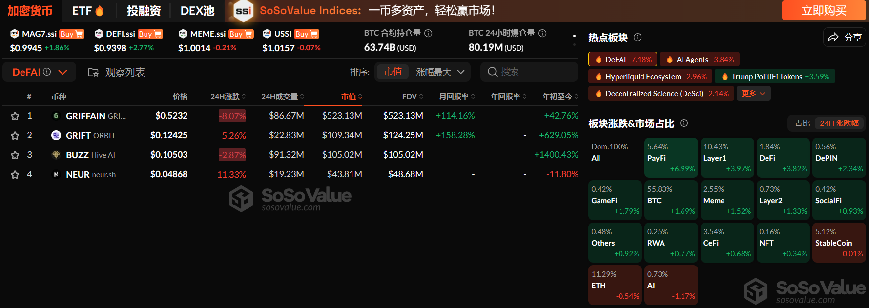 加密市场板块连续三日上涨,PayFi板块领涨6.99%,DeFAI、AI Agents板块迎来回调