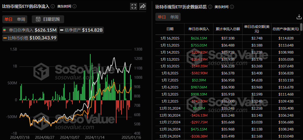 比特币现货 ETF 昨日总净流入 6.26 亿美元,ETF 净资产比率达 5.78%