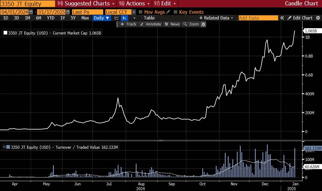 日本上市公司 Metaplanet 将比特币作为储备资产后，市值首次突破 10 亿美元
