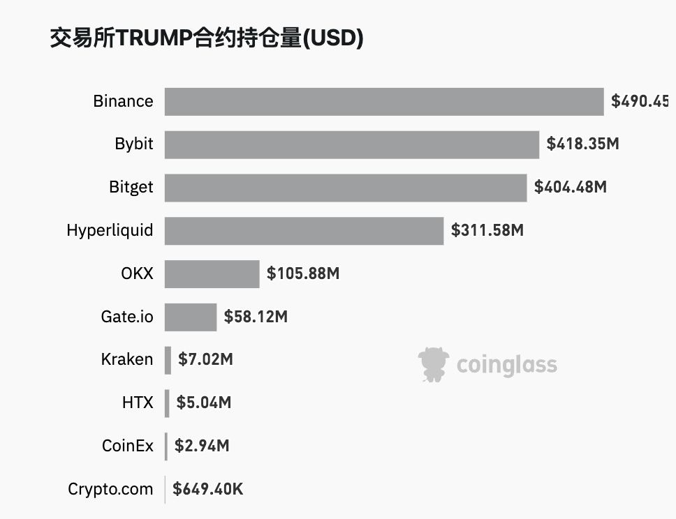 数据：TRUMP 合约持仓量排名前三的 CEX 为 Binance、Bybit、Bitget