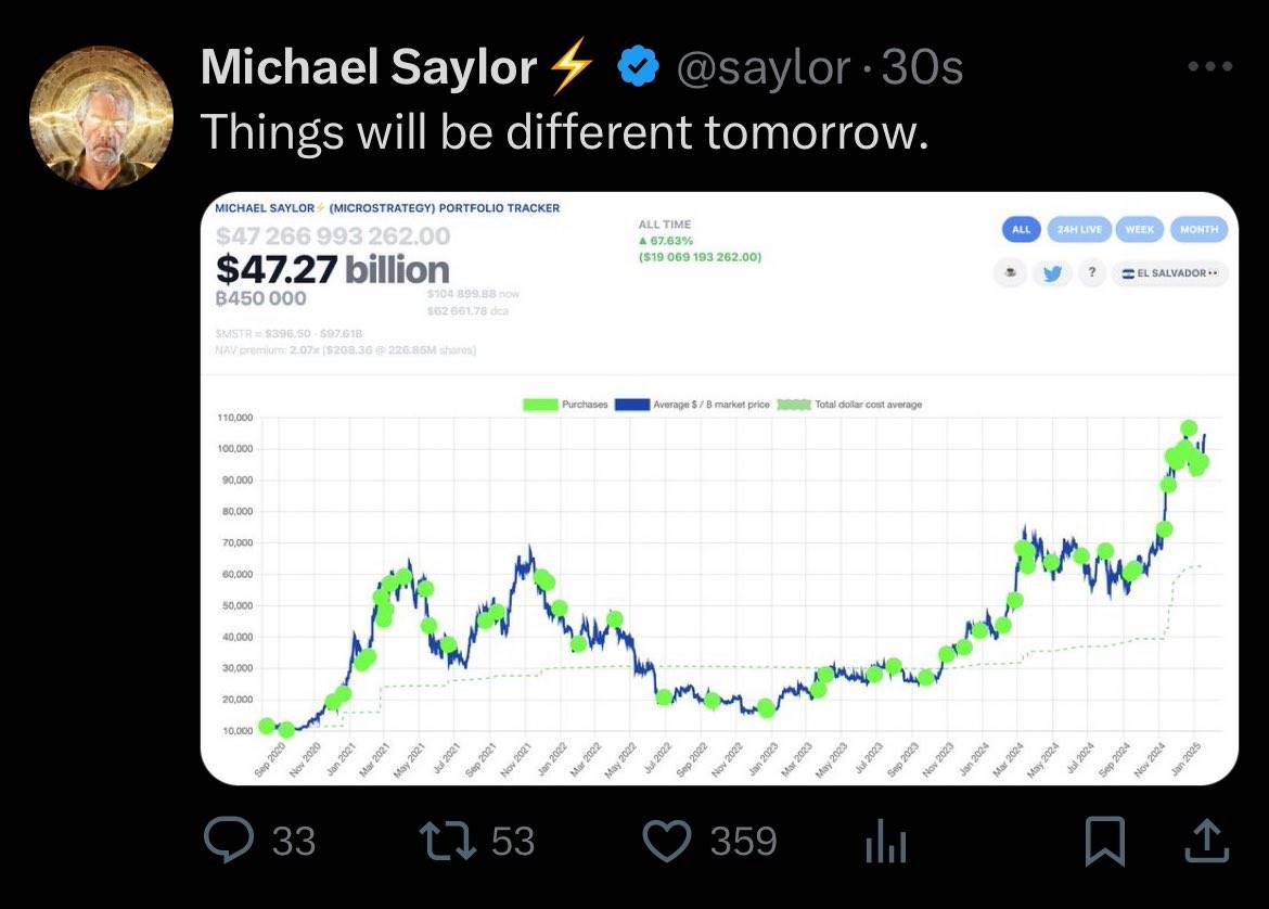 MicroStrategy 持有的比特币市值达 472.7 亿美元，浮盈超 190.7 亿美元