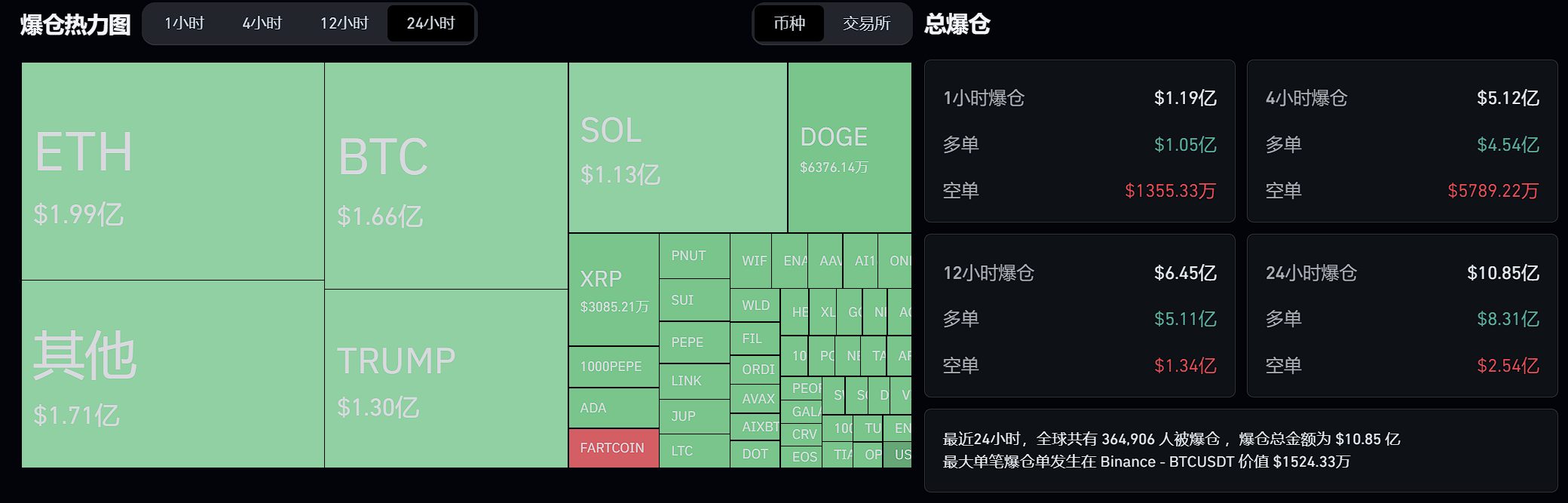 过去 24 小时全网爆仓 10.85 亿美元,共有 364,906 人被爆仓