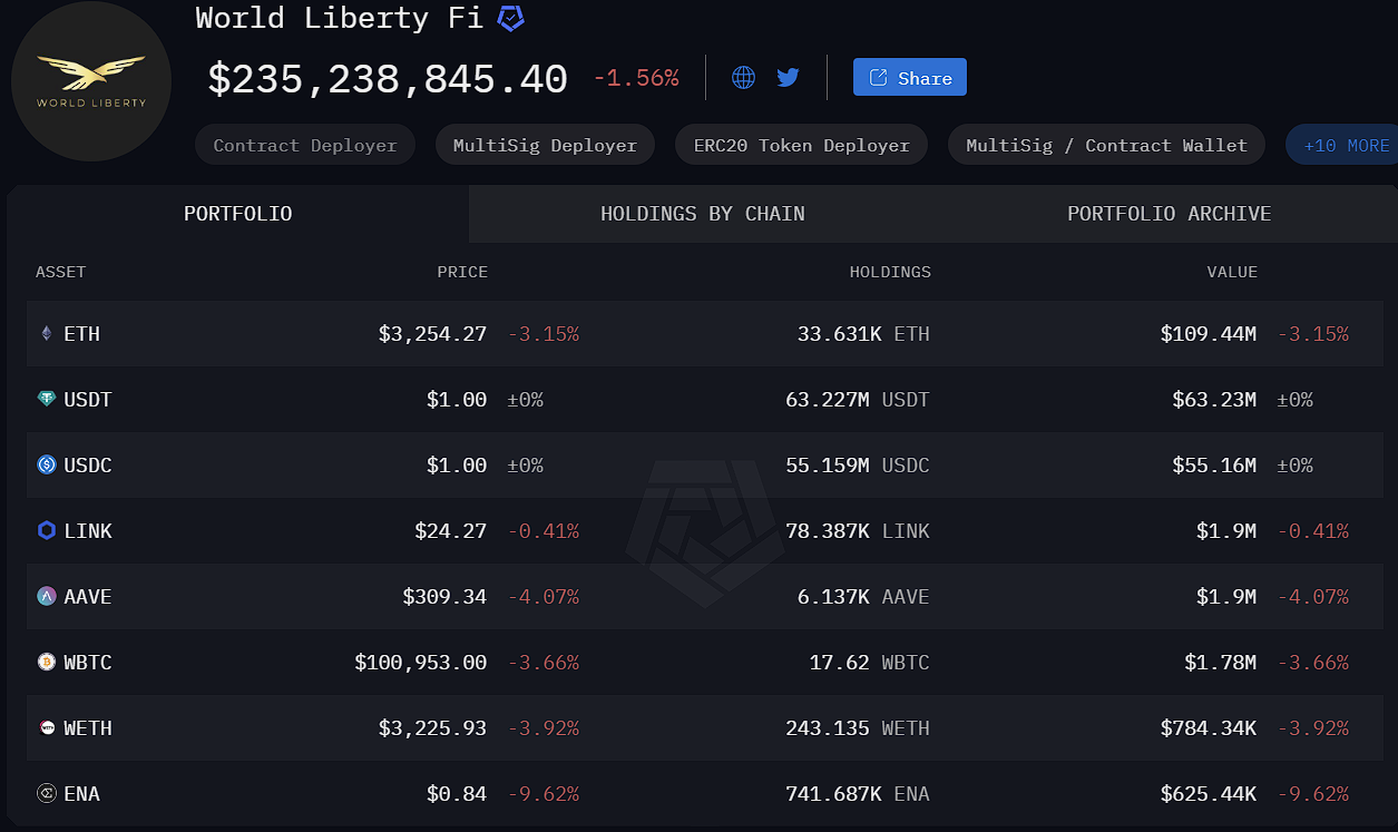 数据:WLFI 链上资产总值已达 2.35 亿美元,ETH 持仓 1.09 亿美元