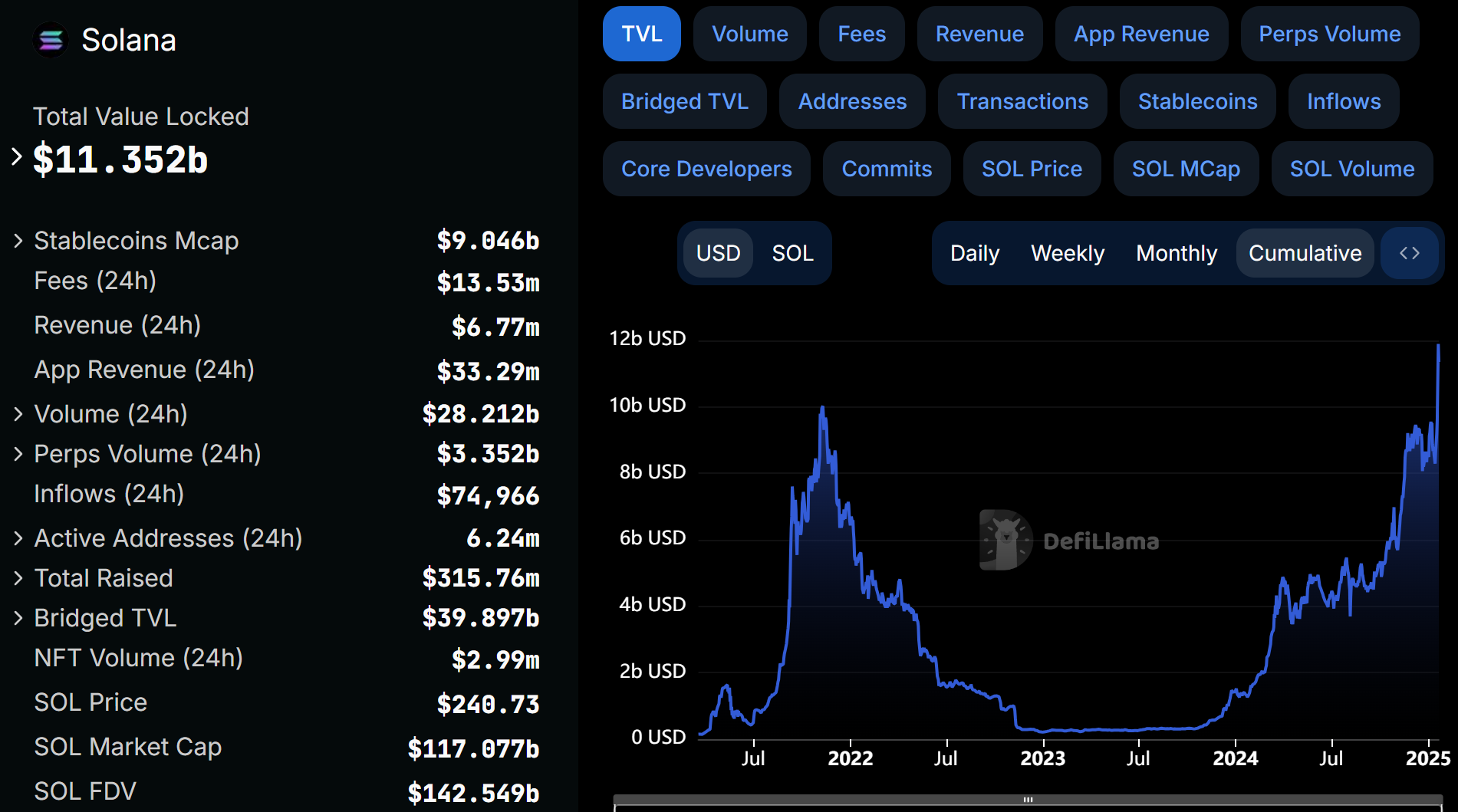 数据：Solana 生态 TVL 突破 110 亿美元，创历史新高