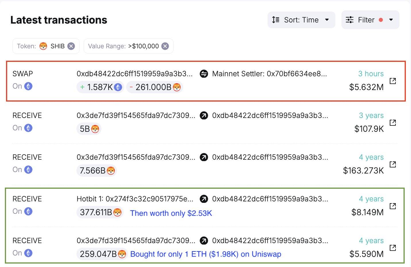 早期 SHIB 鲸鱼账户抛售 2160 亿枚 SHIB，约合 539 万美元