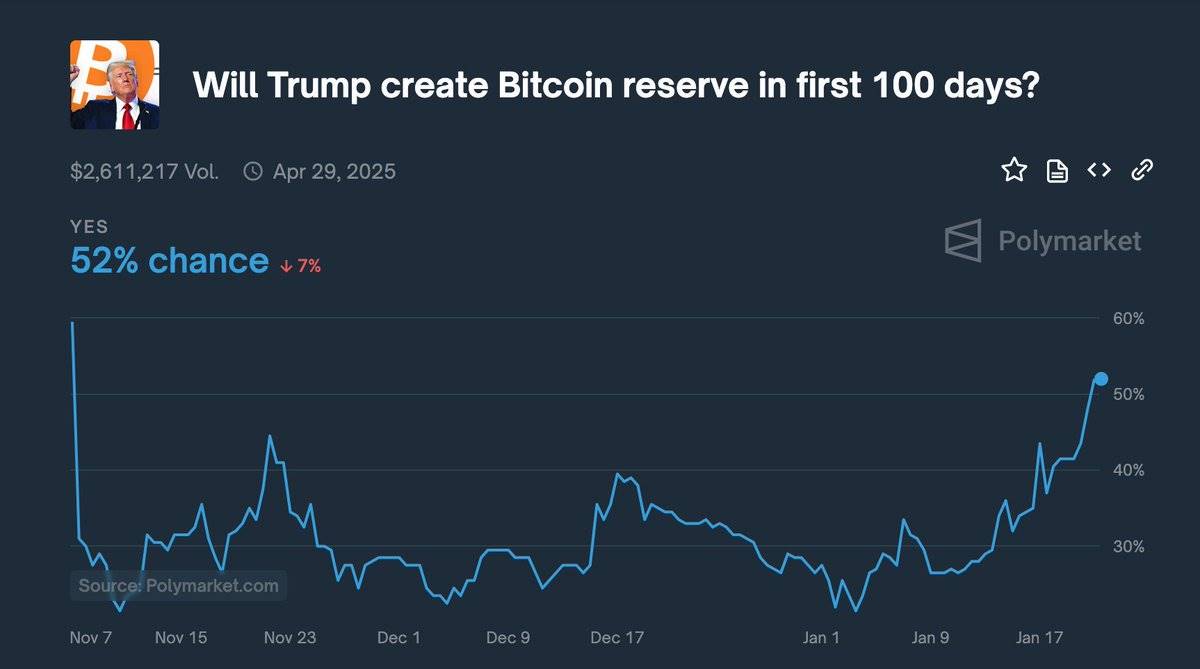 数据：Polymarket 显示特朗普在上任后 100 天内建立 BTC 储备的可能性为 50%