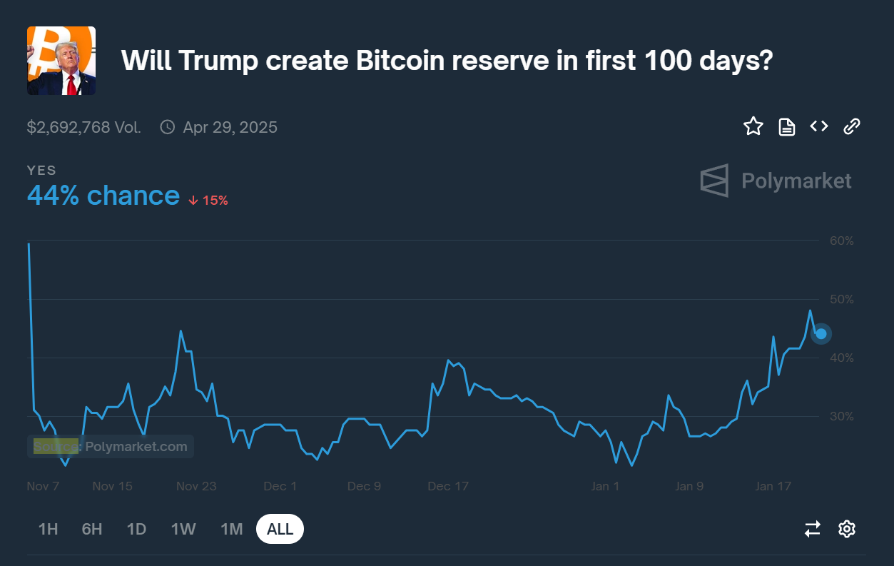 数据：Polymarket 显示特朗普在上任后 100 天内建立 BTC 储备的可能性跌至 44%
