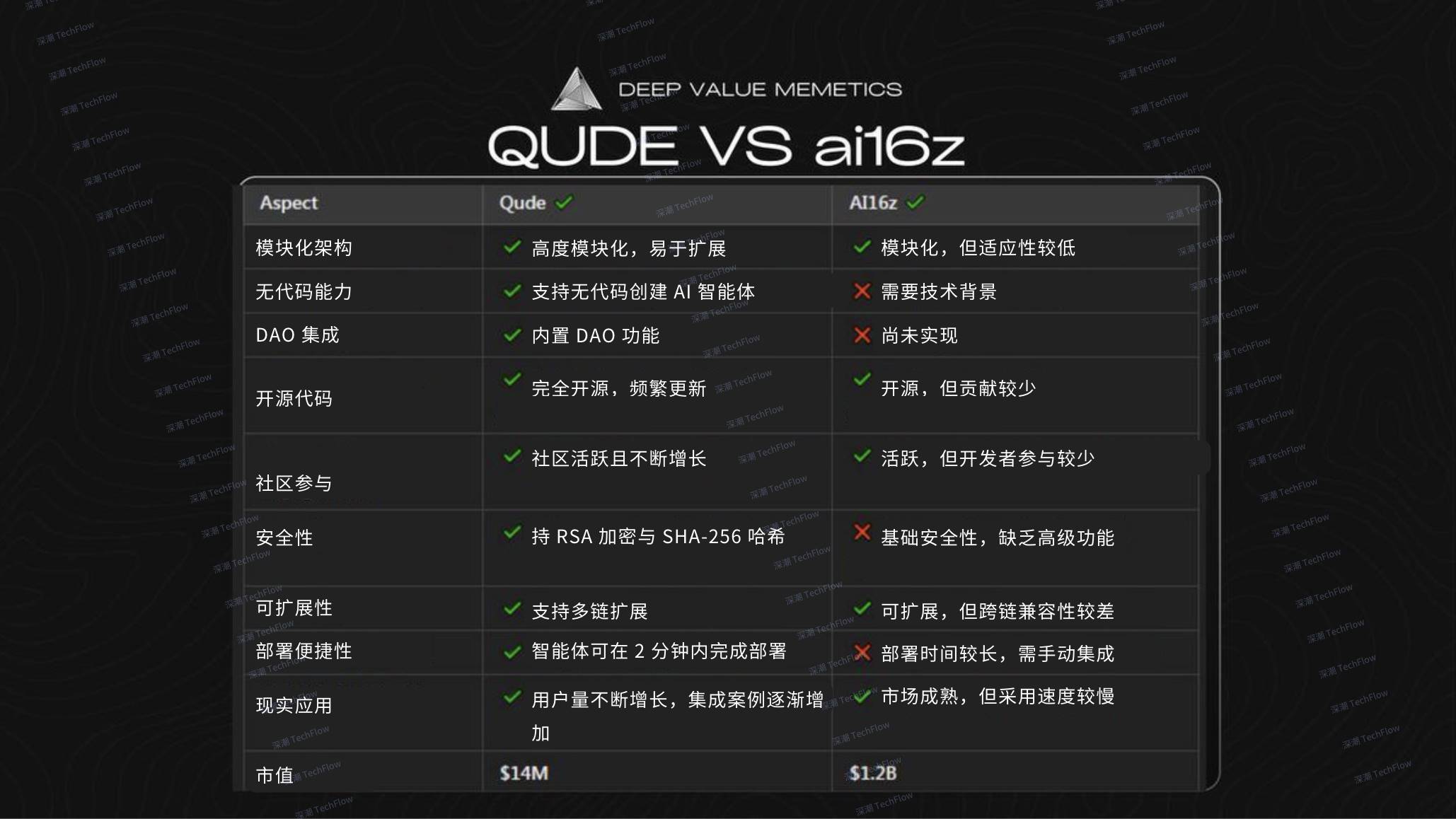 从 GitHub 32 星到市值 3200 万：一文速览 $QUDE， Solana 生态潜力 AI 框架