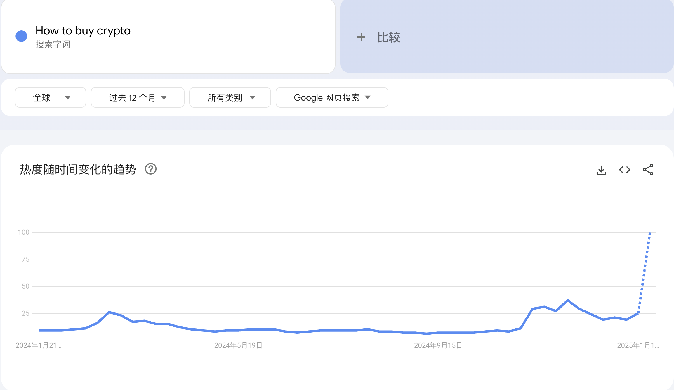 谷歌趋势上“How to buy crypto”搜索热度升至峰值