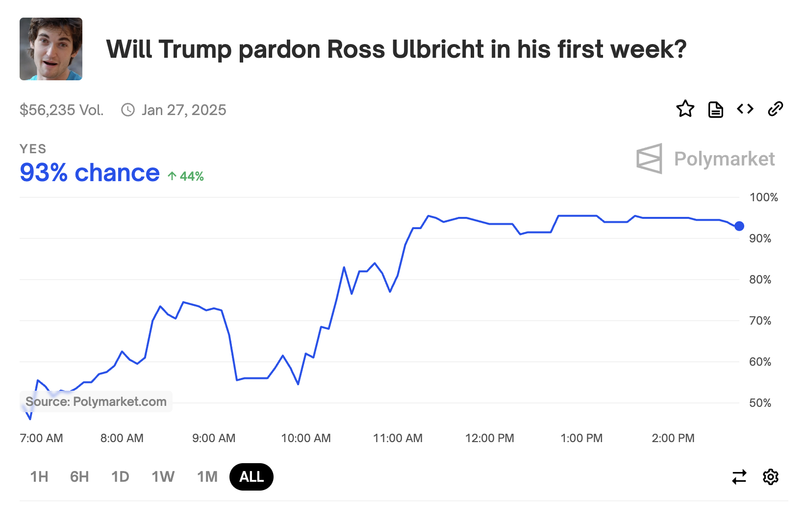 丝绸之路创始人 Ross Ulbricht 在特朗普上任首周被赦免的几率飙升至 93%