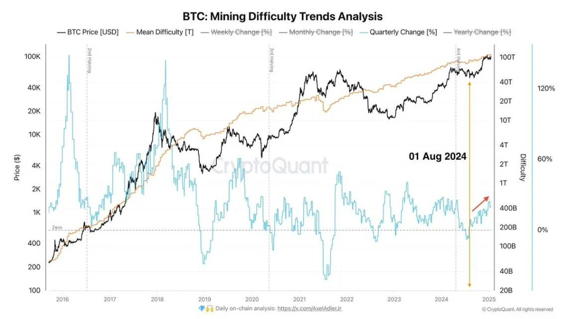 数据：比特币挖矿难度自 2024 年 8 月以来季度增长 24%