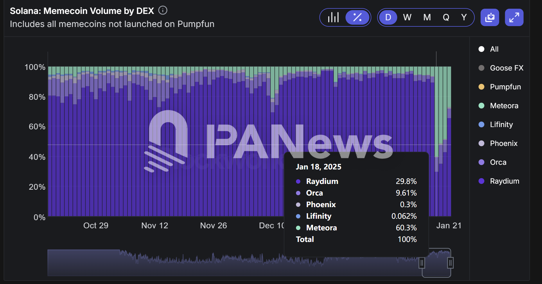 特朗普发币搅动Solana DeFi格局:Meteora日交易量飙升8倍,Raydium短时份额跌至不足三成