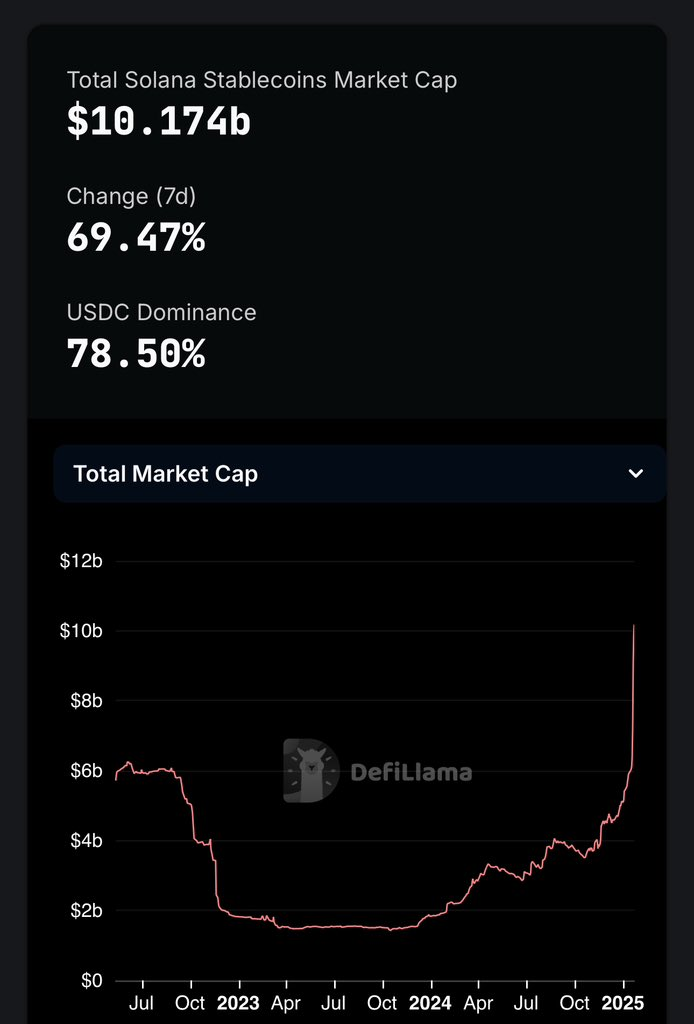 数据：Solana 稳定币市值首次突破 100 亿美元，近 7 日涨幅达 69%