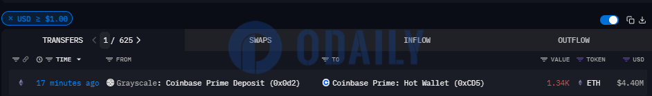 灰度将 1340枚 ETH 转入 Coinbase Prime 热钱包地址，价值约合 440 万美元