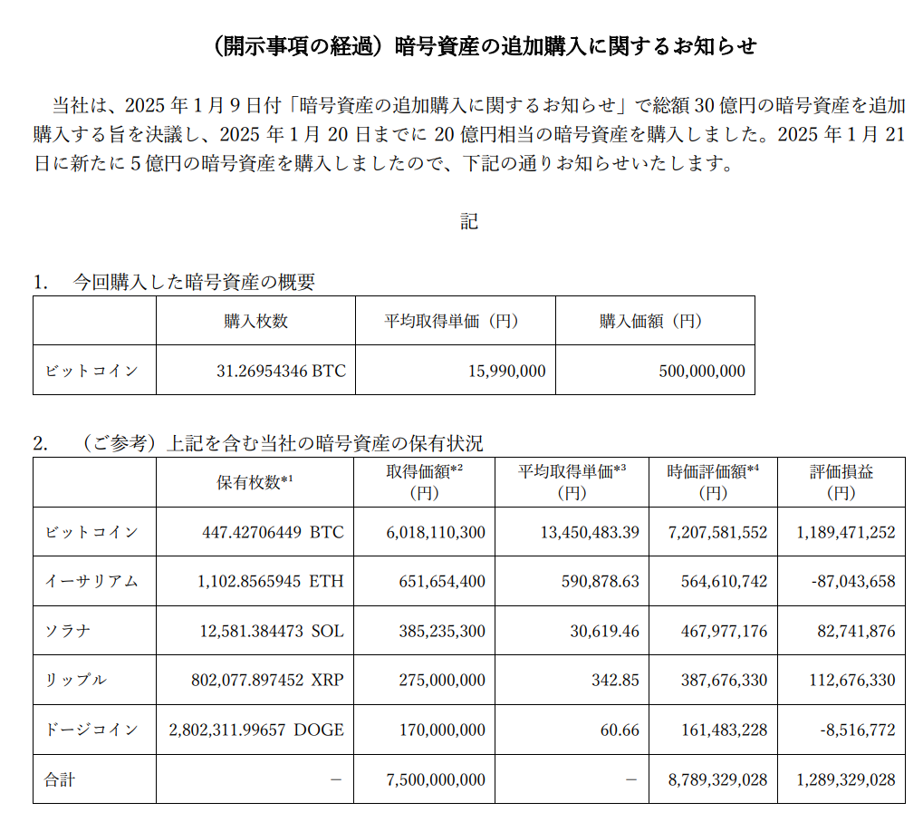 日本上市公司 Remixpoint 增持 31.27 枚比特币,总持仓达 447.43 枚