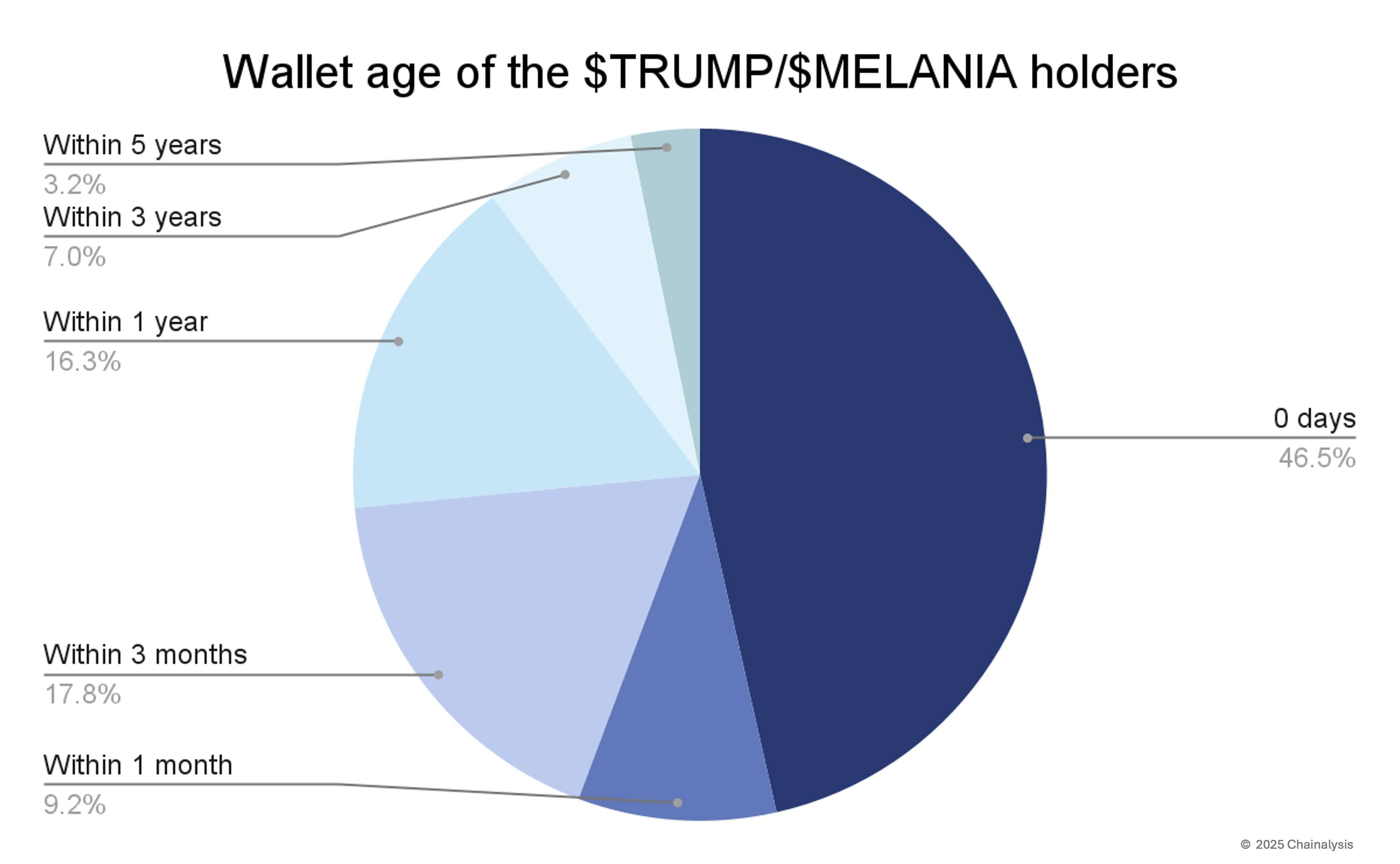 数据：50% 的 TRUMP/MELANIA 持有者此前从未购买过 Solana 生态山寨币