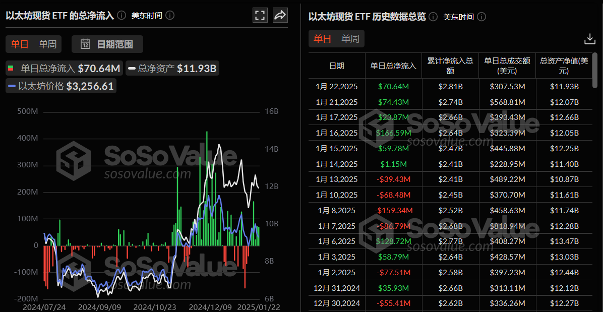 以太坊现货 ETF 昨日总净流入 7064.10 万美元,持续 6 日净流入