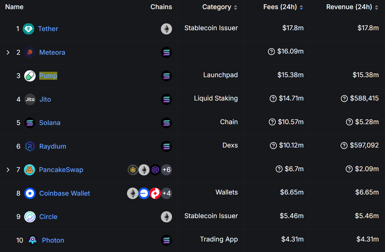 数据：过去 24 小时费用收入前 10 的 dapp 中，Solana 生态占据 6 席