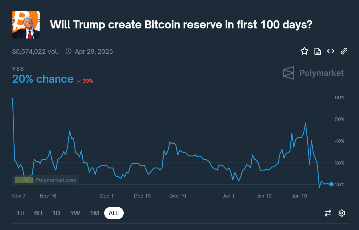 数据：Polymarket 上预测特朗普就任后 100 天内建立比特币战略储备的概率降至 20%