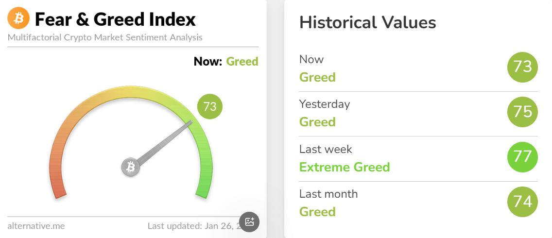 今日加密货币恐惧与贪婪指数降至 73，仍处于“贪婪状态”